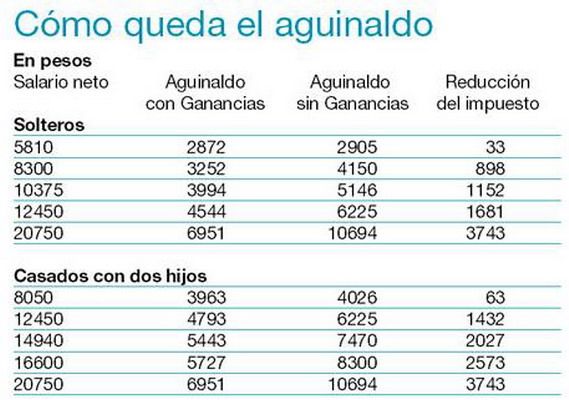 Salarios con aguinaldo y pago de Ganancias gráfico