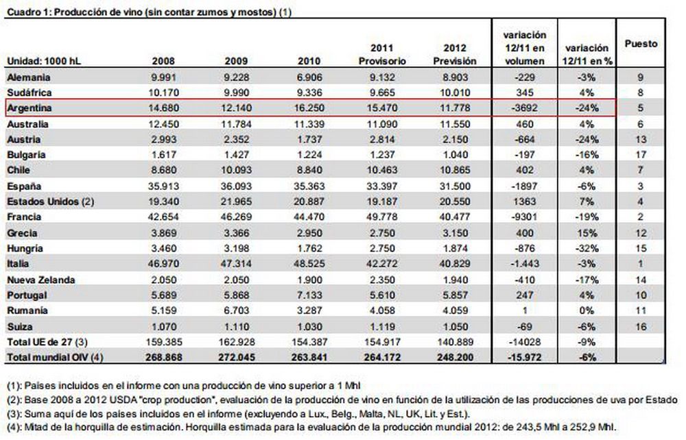 Producciópn de vino 2011 2012 mundo y argentina cuadro