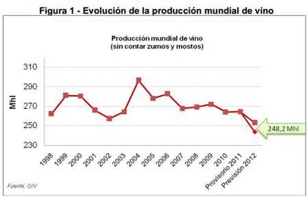 Evolución produccion mundial de vinos gráfico 2012