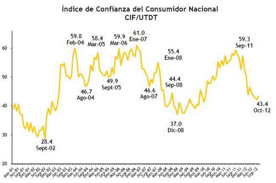 Indice confianza consumidor Torcuato Di Tella octubre 2012 gráfico