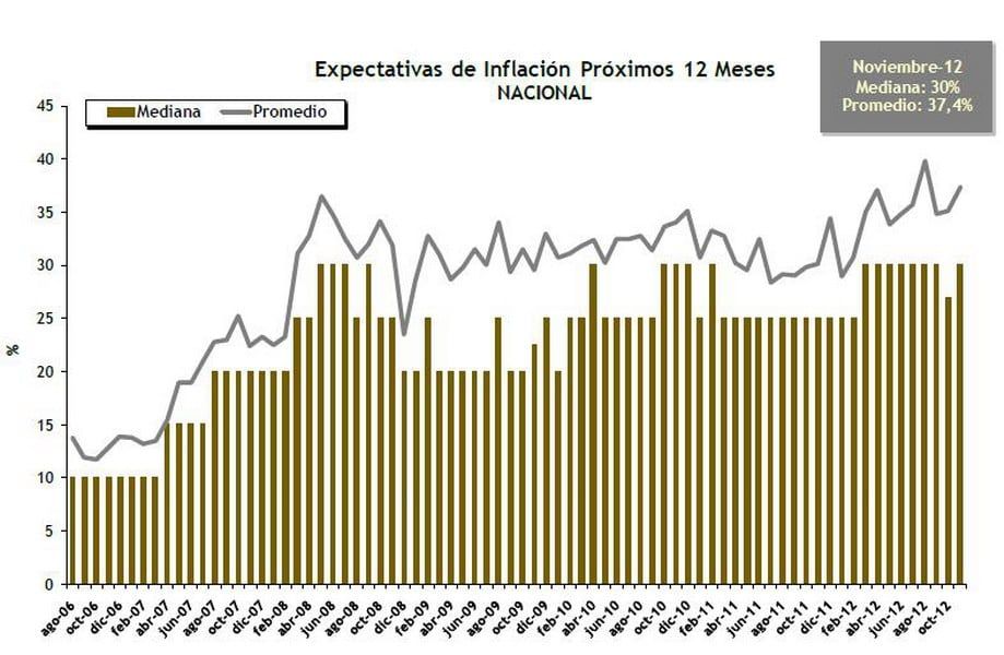Expectativas de inflación noviembre 2012 gráfico
