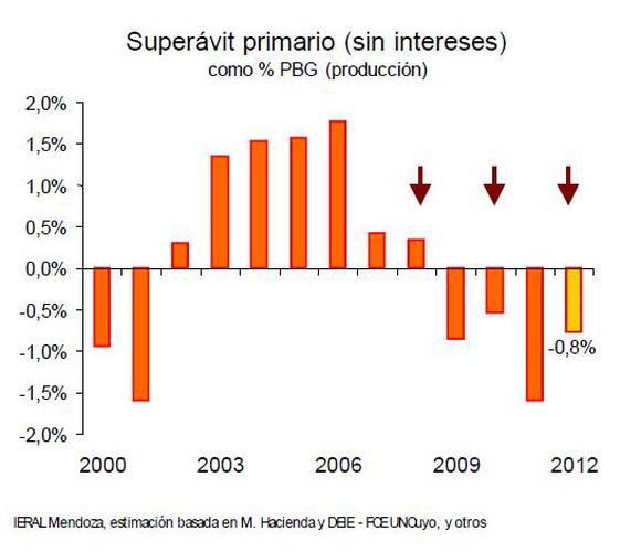 Evolución déficit fiscal Mendoza PBG gráfico