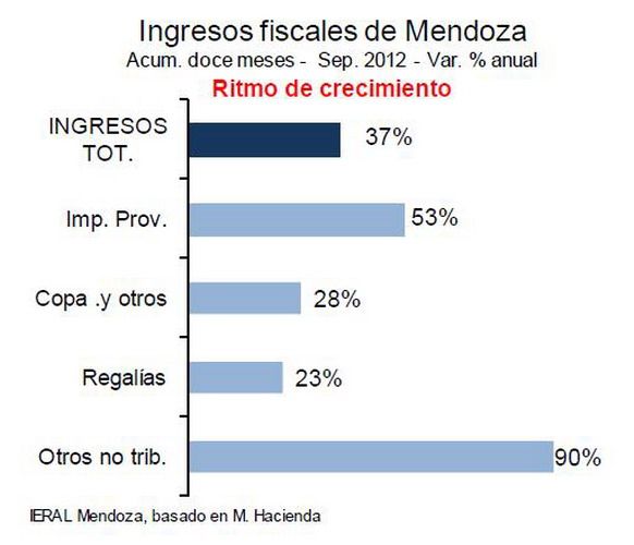 Evolución ingresos fiscales Mendoza gráfico