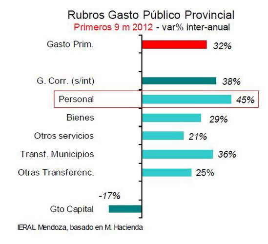 Evolución gastos Estado Mendoza 2012 gráfico