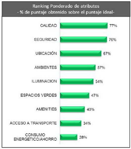 Atributos valorados para elegir una vivienda gráfico