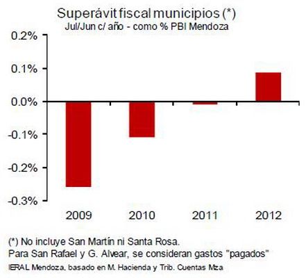 Superavit fiscal municipios Mendoza 2012 gráfico
