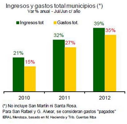 Ingresos y gastos totales municipios gráfico