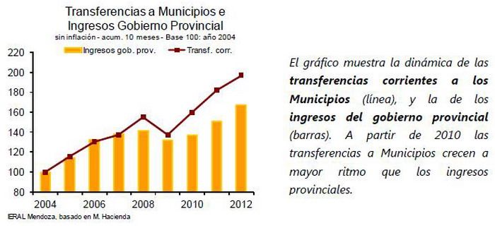 Transferencias municipios ingresos provinciales 2012 gráfico