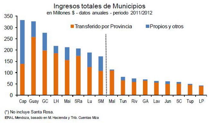 Ingresos totales por municipios gráfico