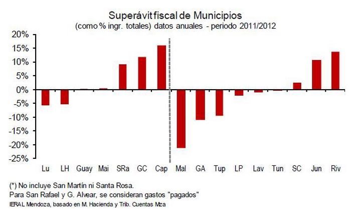 Superávit y déficit fiscal por municipios gráfico