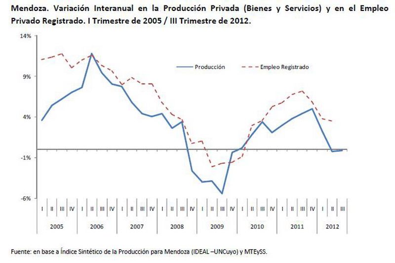 Producción empleo Mendoza 2012 gráfico