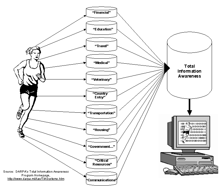 Total Information Awareness