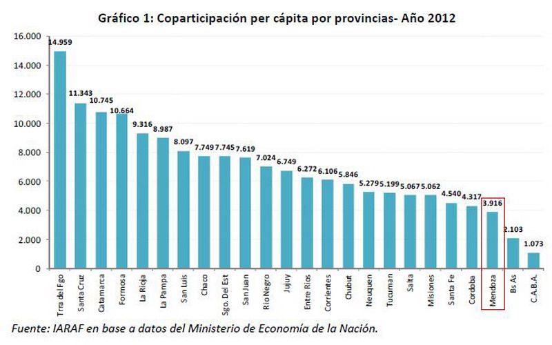 Coparticipación federal per cápita 2012 gráfico