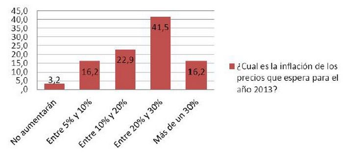 Inflación expectativas gráfico