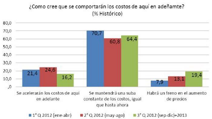 Evolución costos gráfico