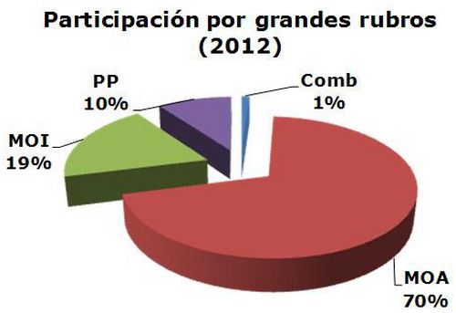 Exportacion rubros Mdz 2012