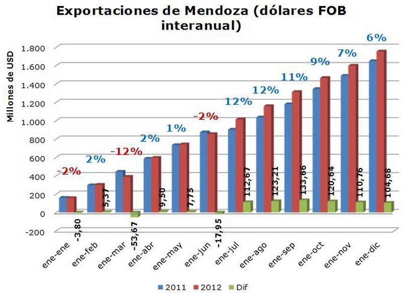 Exportaciones Mendoza 2012 gráfico