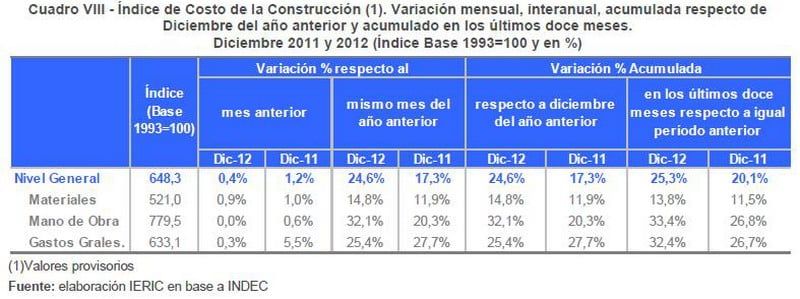 Inflación Construcción cuadro