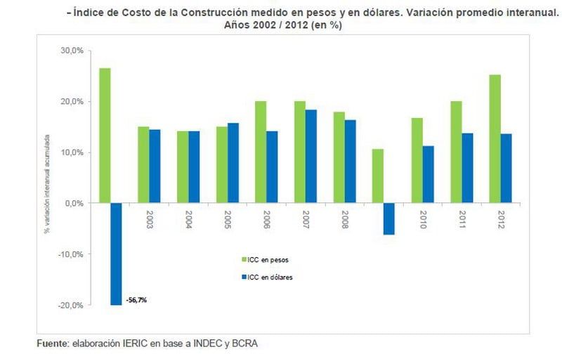 Inflación dólares construcción gráfico
