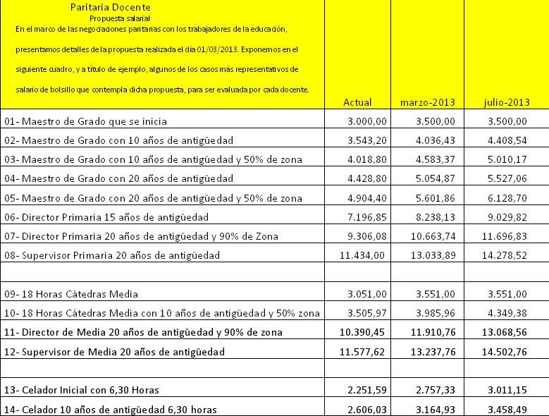 Cuadro paritaria docente