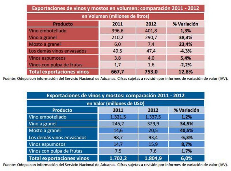 Exportaciones vino Chile 2012 cuadro
