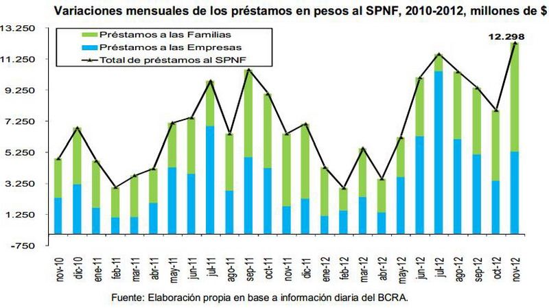 Creditos en pesos gráfico