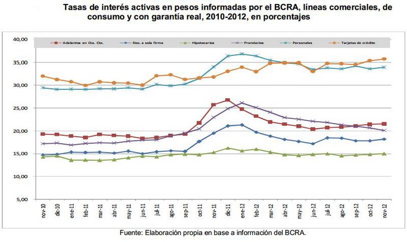 Tasas de interés gráfico