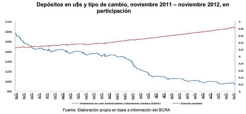 Depósitos y tipo de cambio gráfico