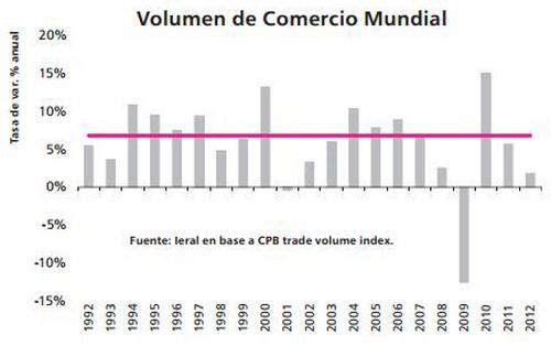Comercio Mundial gráfico