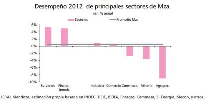 Evolución sectores 2012