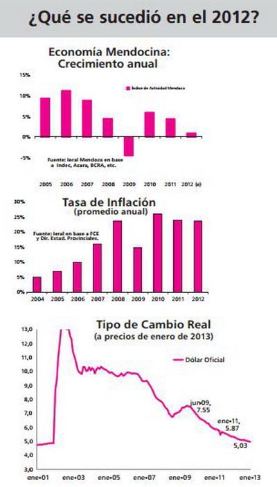 Indicadores Mendoza 2012