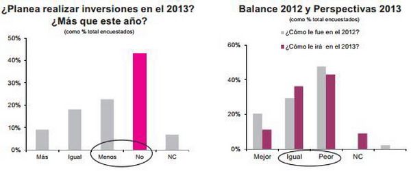 Balance e inversiones Mendoza gráfico