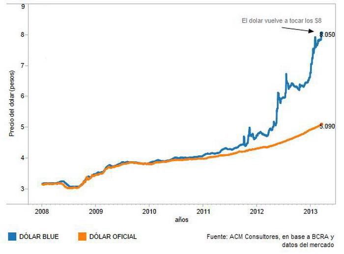 Evolución del dólar gráfico