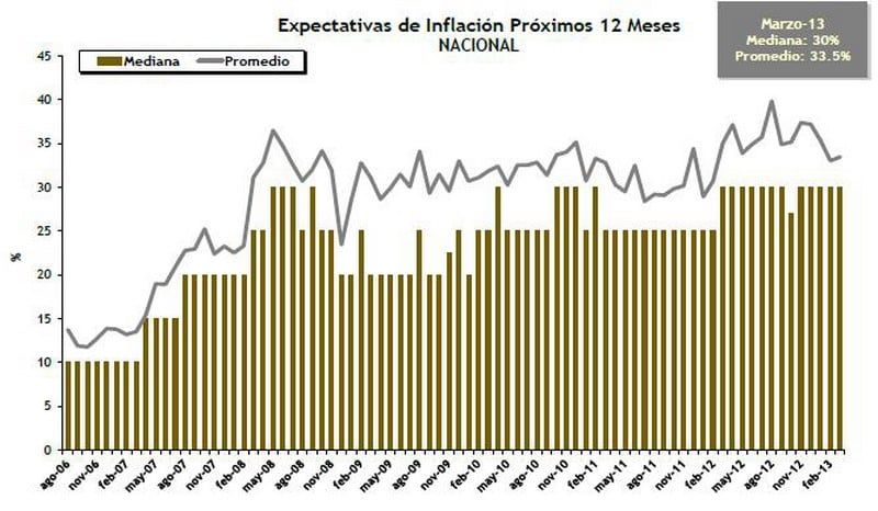 Expectativas inflación marco 2012