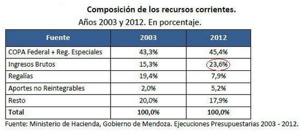 Composición recursos corrientes