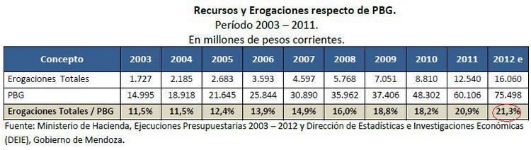 Erogaciones PBG