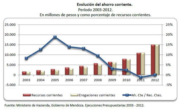 Ahorro corriente gráfico