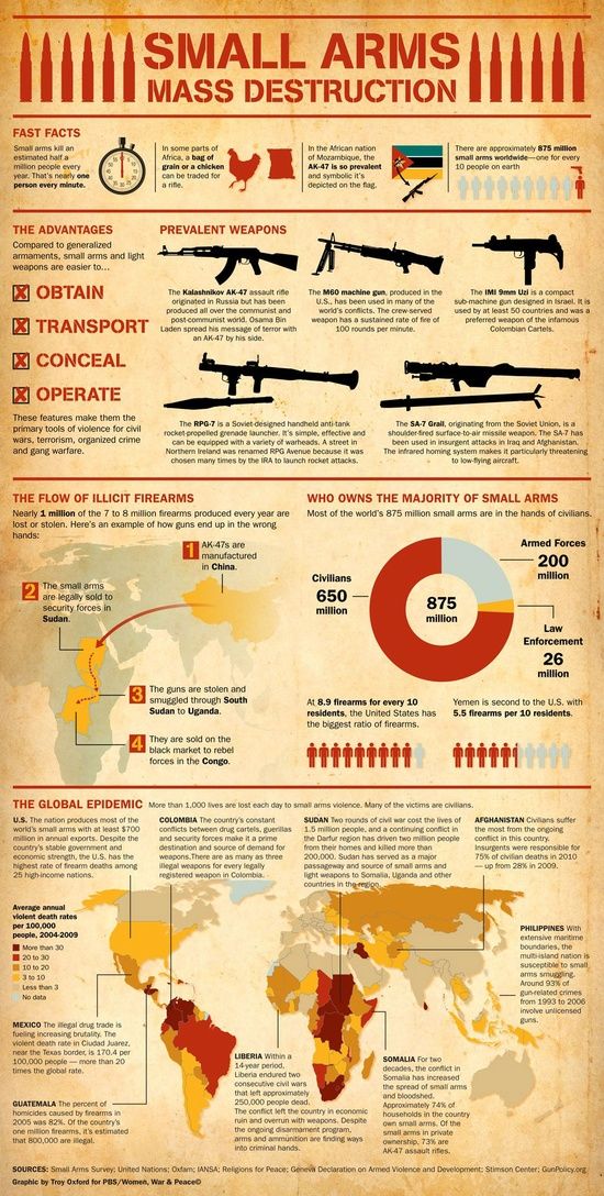 Infografía armas destruccion