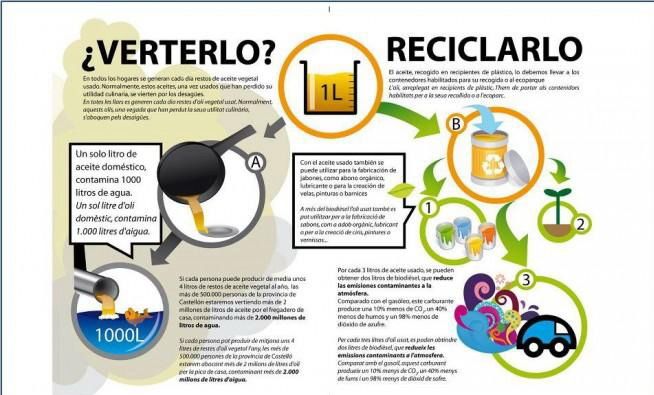 Aceite vegetal usado reciclarlo interior