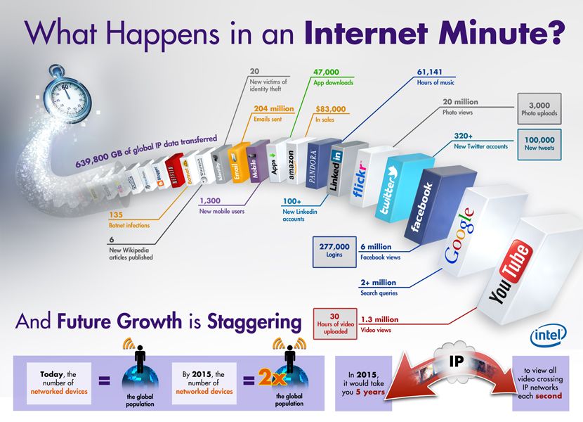 Intel Internet 2013