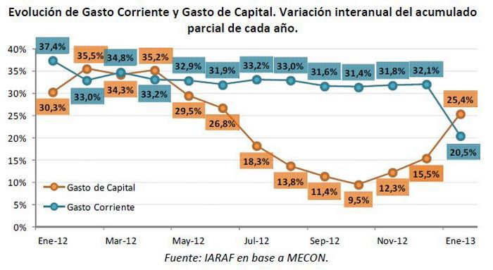 Gasto corriente capital gráfico