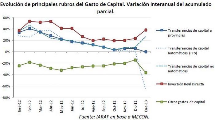 Gasto de capital por rubros gráfico