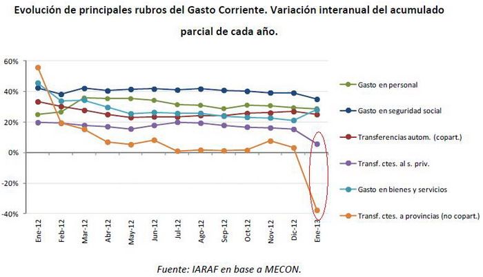 Gasto corriente gráfico