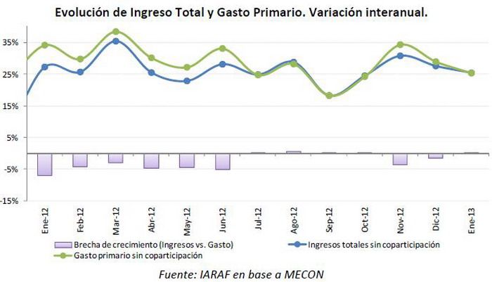 Ingreso y gastro primario gráfico