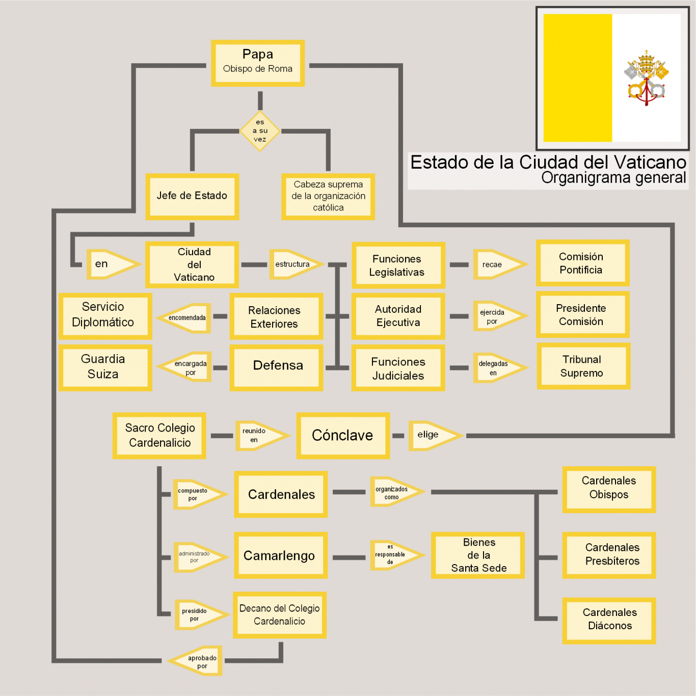 Organigrama General_Estado_del_Vaticano