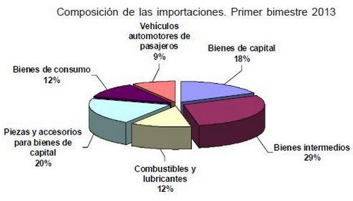 Importaciones composición gráfico
