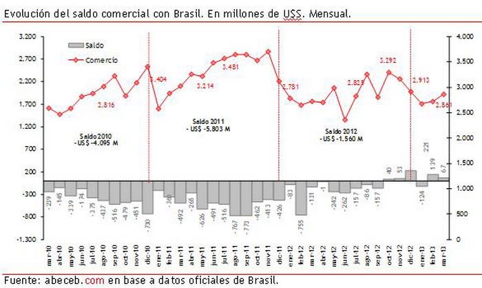 Comercio con Brasil saldo gráfico