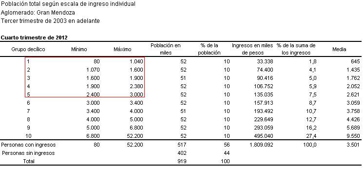 Ingresos Mendoza cuadro