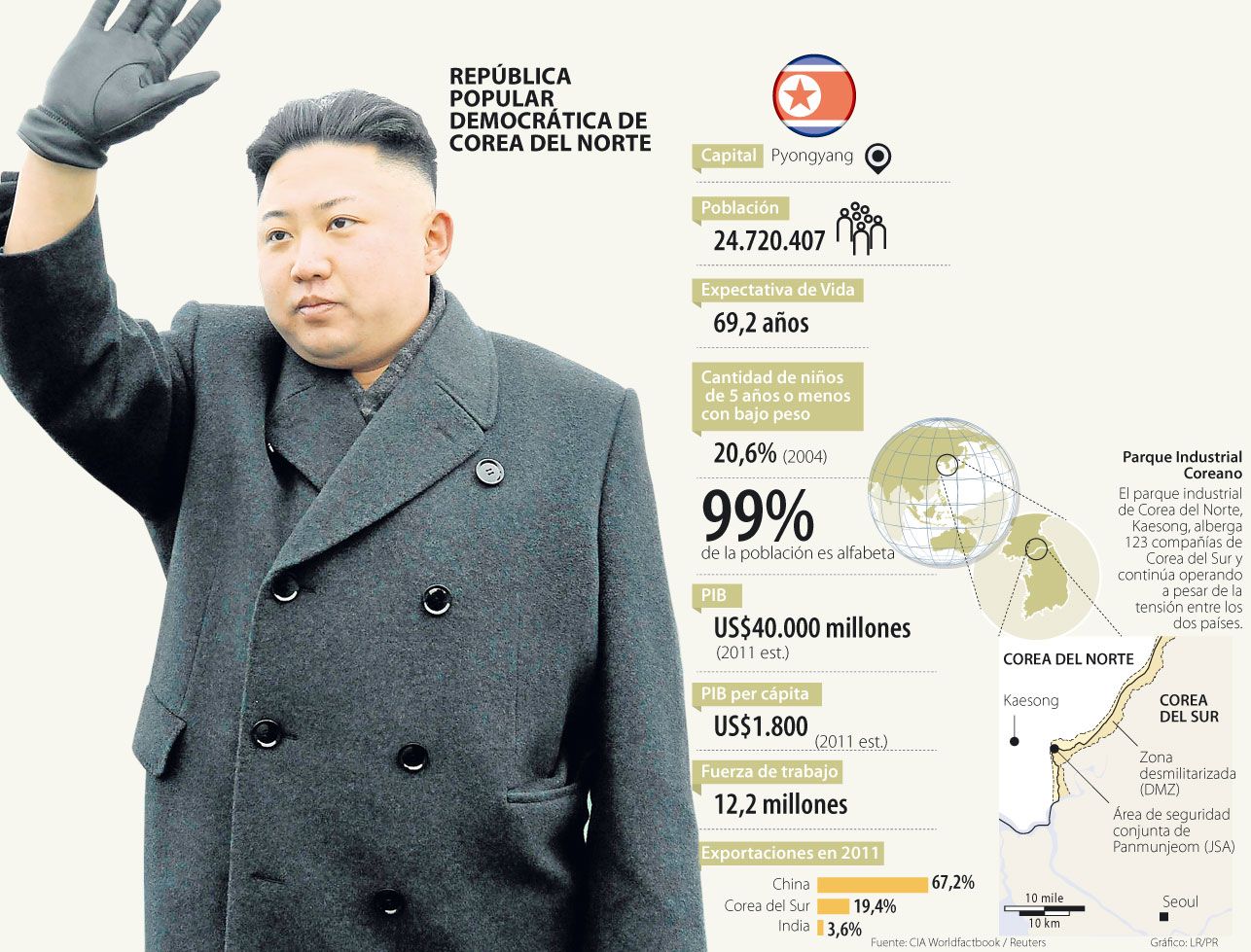 Infografía de Corea del Norte