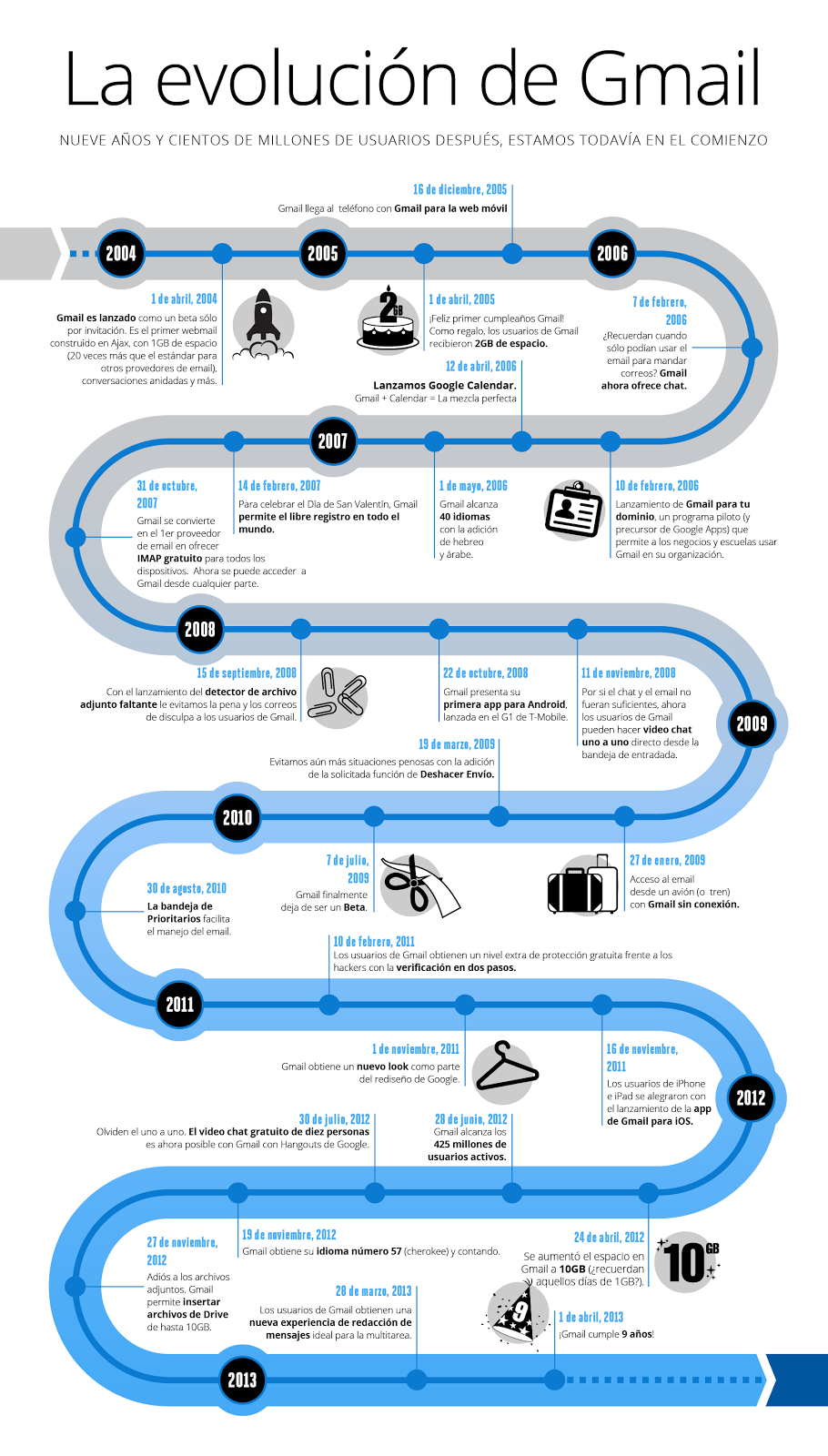 Gmail historia